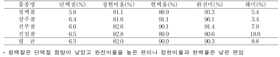 Major quality traits of early maturing glutinous rices cultivated in Cheolwon.(‘15～’16)