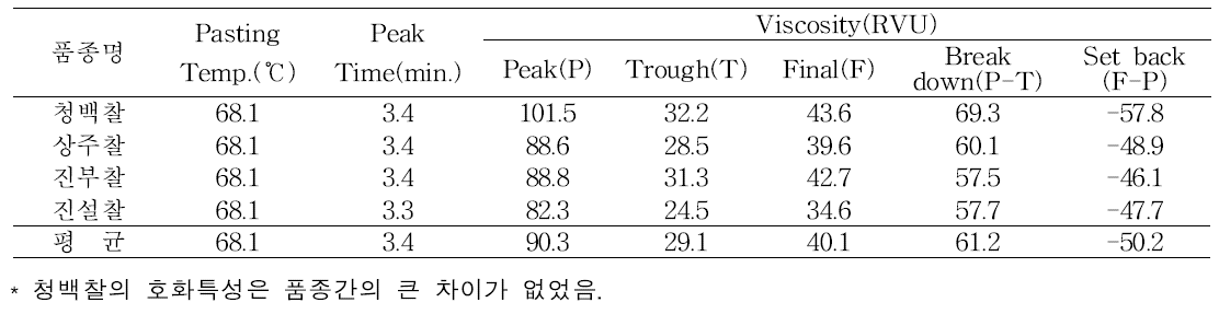 Physico-chemical features of early maturing glutinous rices cultivated in Cheolwon.(‘15～’16)