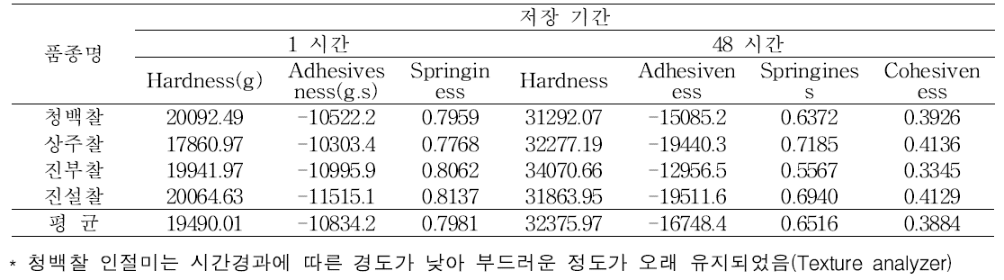 Physico-chemical features of early maturing glutinous rices cultivated in Cheolwon.(‘15～’16) (Continued)