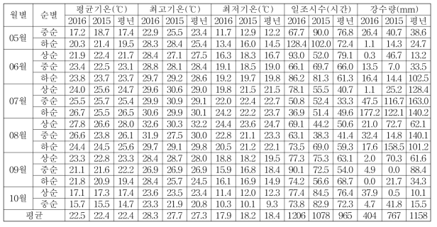 수원지역 기상분석