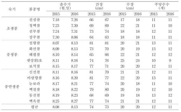 중부지역 재배 찰벼의 주요 농업적 특성 및 수량성