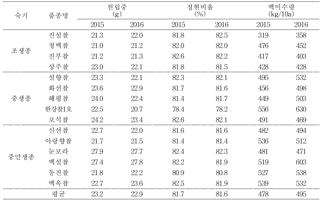 중부지역 재배 찰벼의 주요 농업적 특성 및 수량성 (계속)