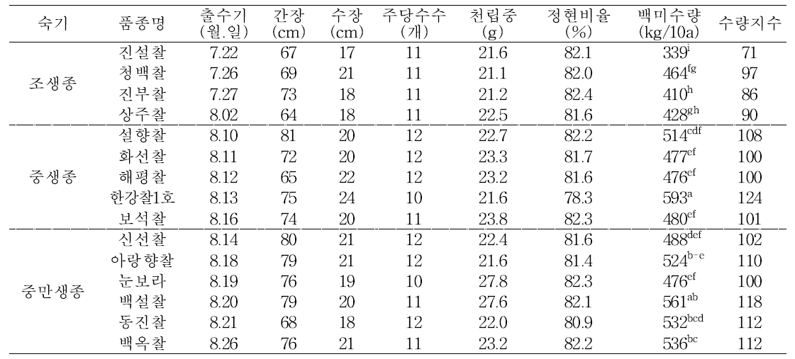 중부지역에서 재배한 찰벼의 생육 및 수량특성(2015～2016)