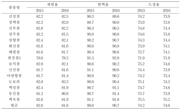 중부지역 재배 찰벼의 도정특성