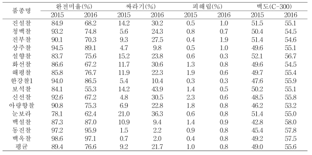 중부지역 재배 찰벼의 도정특성 (계속)