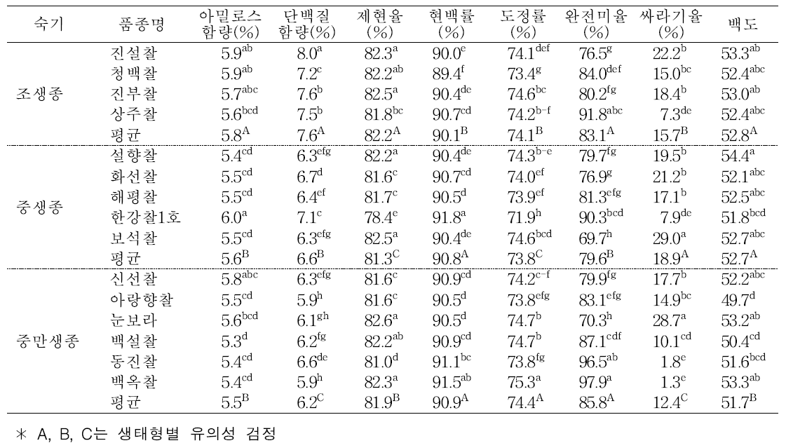 중부지역에서 재배한 찰벼의 아밀로스, 단백질 함량 및 도정특성(2015～2016)