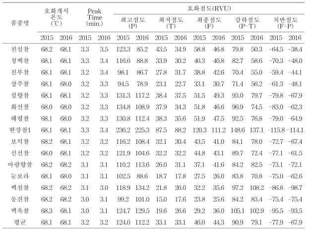 중부지역에서 재배한 찰벼의 호화특성