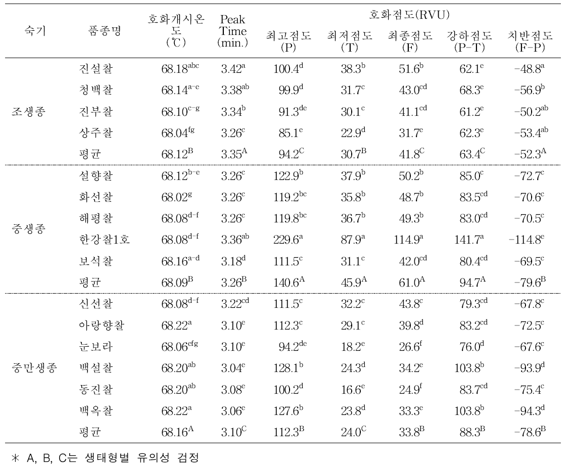 중부지역에서 재배한 찰벼의 호화특성(2015-2016)