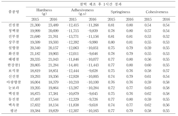 찰떡 제조 후 20℃ 1시간 보관한 찰떡의 물리적 특성