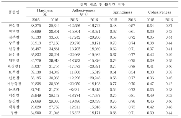 찰떡 제조 후 20℃ 48시간 보관한 찰떡의 물리적 특성