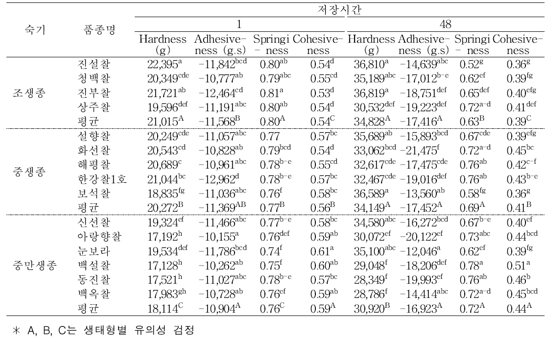 찰떡의 20℃ 보관 시간에 따른 찰떡의 물리적 특성 변이