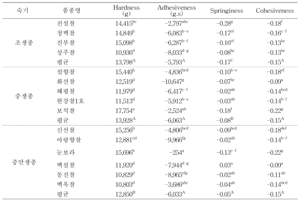 20℃에서 47시간 보관 후의 찰떡의 물리적 특성 변화량