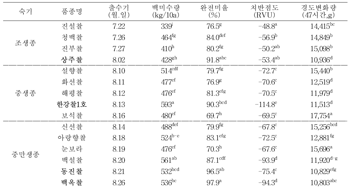 중부지역 재배시 찰떡 적성이 우수한 품종 선정