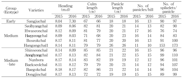 Major agronomical traits of glutinous rices cultivated in Miryang