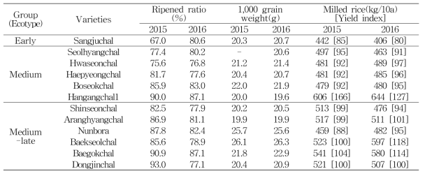 Major agronomical traits of glutinous rices cultivated in Miryang (Continued)