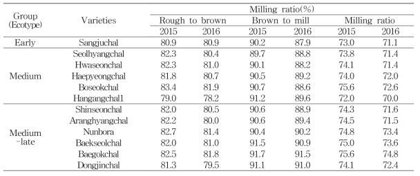 Milling traits and grain appearance of glutinous rices cultivated in Miryang