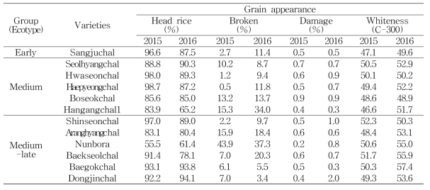 Milling traits and grain appearance of glutinous rices cultivated in Miryang (Continued)