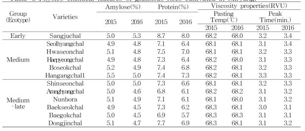 Physico-chemical features of glutinous rices cultivated in Miryang