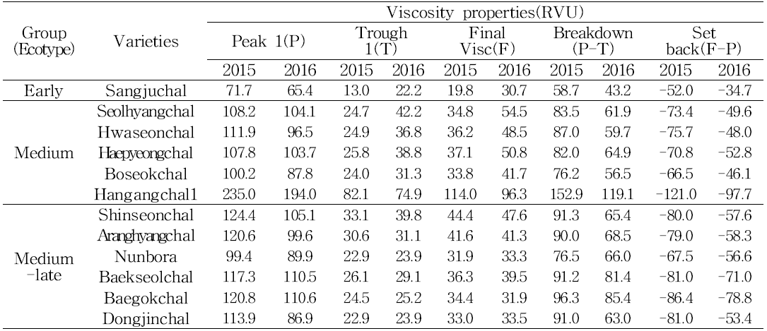 Physico-chemical features of glutinous rices cultivated in Miryang (Continued)