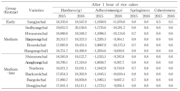 Texture features of glutinous rices cakes cultivated in Miryang