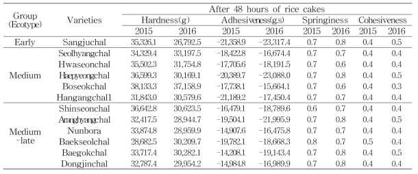 Texture features of glutinous rices cakes cultivated in Miryang (Continued)
