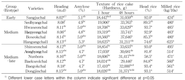 Major agronomic and quality traits of various ecotype glutinous rices cultivated in Miryang(‘15～’16)