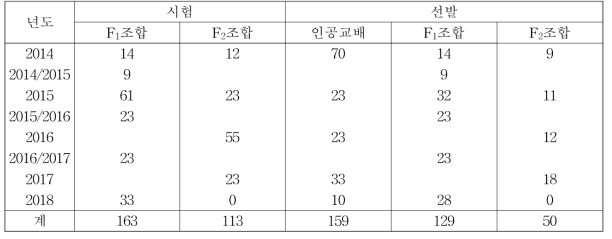 참깨 인공교배, F1양성 및 F2집단 선발