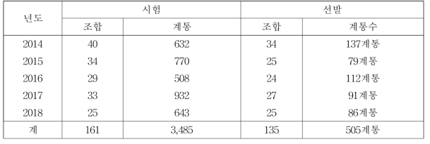 흰깨 F3 이후 계통선발 총괄