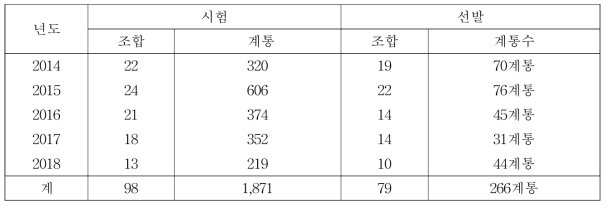 유색깨 F3 이후 계통선발 총괄