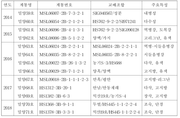 참깨 우량계통의 주요 특성