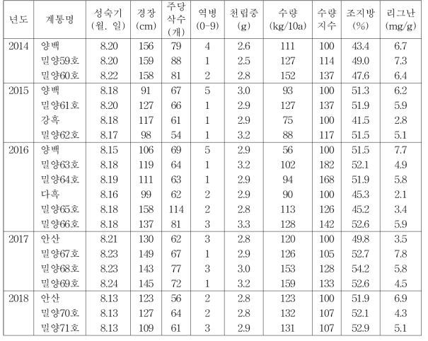 참깨 우량계통의 주요 농업적 특성