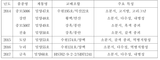 신품종 및 중간모본의 주요 특성