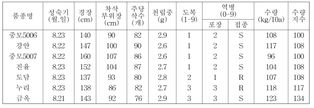 신품종 및 중간모본의 주요 농업적 특성