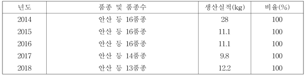 기본식물 양성 및 증식