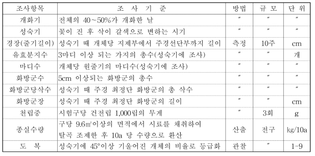 종실·잎들깨 계통육성시험 및 하계 생산력검정시험시 주요 조사 기준