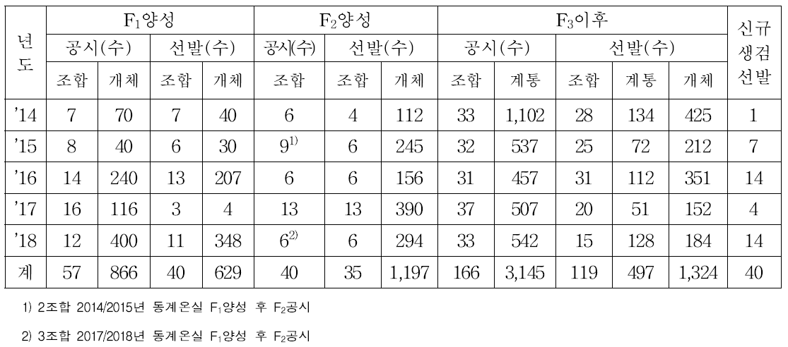 종실들깨 계통 선발 총괄