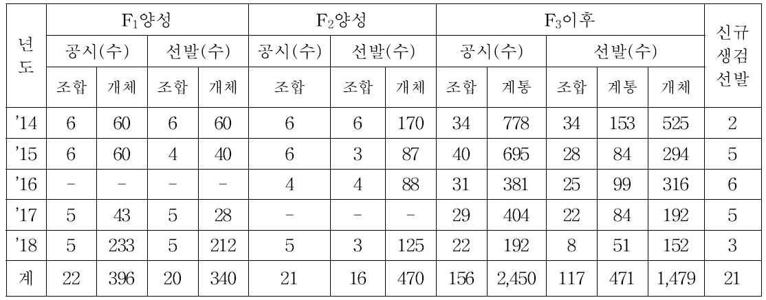 잎들깨 계통 선발 총괄