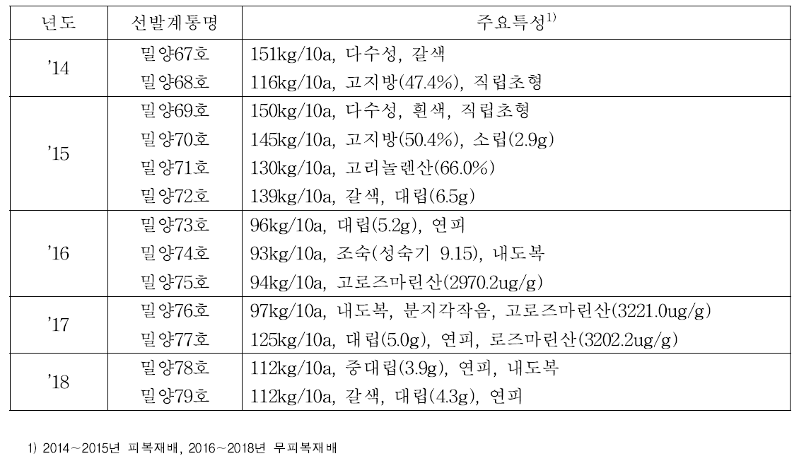 종실들깨 신규 선발계통 주요 특성