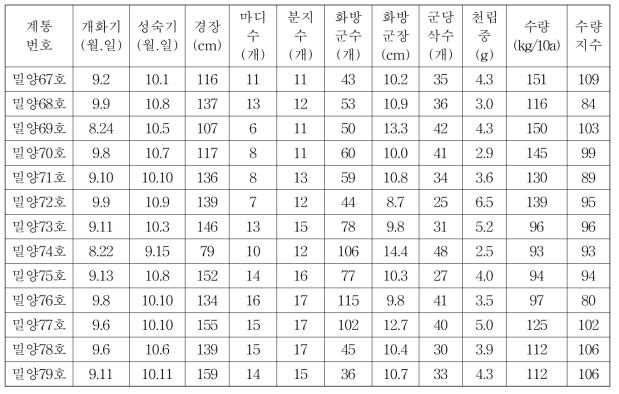 종실들깨 신규 선발계통의 주요 농업적 특성