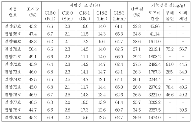 종실들깨 신규 선발계통의 품질특성