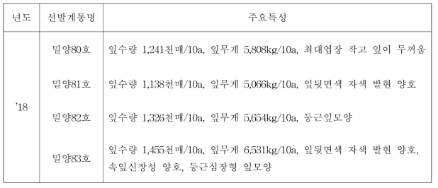 잎들깨 신규 선발계통의 주요 특성