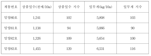 잎들깨 신규 선발계통의 채엽특성