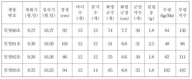 잎들깨 신규 선발계통의 주요 농업적 특성(채종특성)