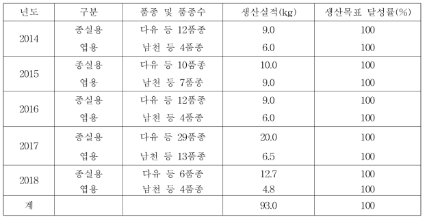 들깨 기본식물 생산실적