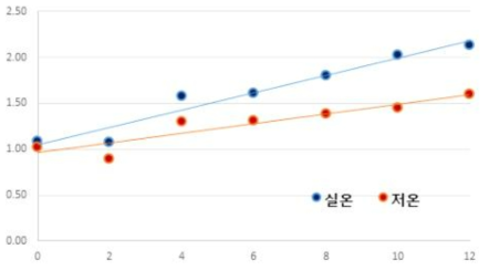 저장방법 및 기간에 따른 산가(KOHmg/100g)