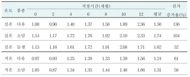 들깨 품종, 온도 및 저장 기간에 따른 산가(KOHmg/100g)