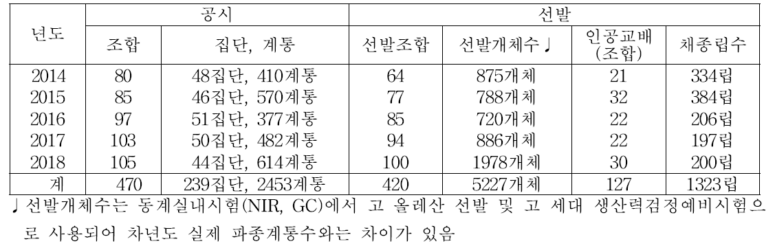 땅콩 계통육성시험 공시재료 및 선발 총괄표