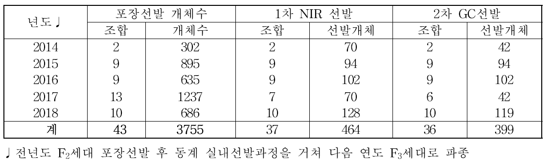 땅콩 F2세대 고 올레산 계통 선발 총괄표