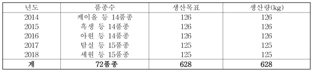 땅콩 기본식물 양성 및 증식