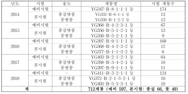 땅콩 생산력검정 시험